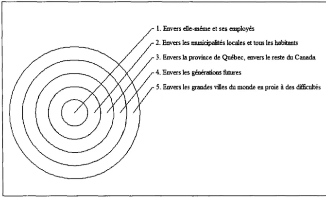 Figure 2. Cercles concentriques de responsabilités directes évoquées dans le projet Imaginer-Réaliser Montréal 2025.