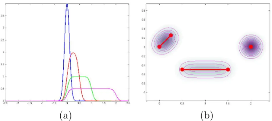 Fig. 2 – Du point gaussien au segment gaussien : (a) Densit´ e g´ en´ er´ ee par un segment gaussien unidimensionnel de variance σ 2 = 0.01 d´ efini sur [0; `], avec ` = 0 (bleu), ` = 0.5 (rouge), ` = 1 (vert), ` = 2 (violet)