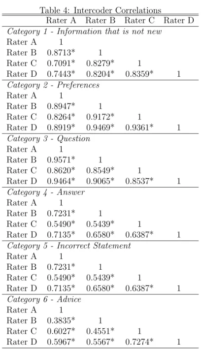 Table 4: Intercoder Correlations