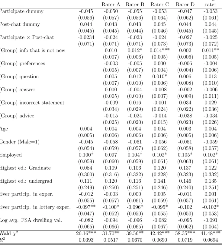 Table 9: First Decision in Ambiguity Instrument: Left (Probit Marginal Effects)