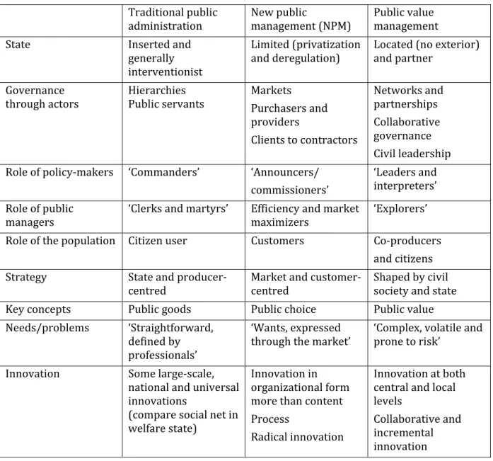 Table 1: Three theories of public administration and governance 