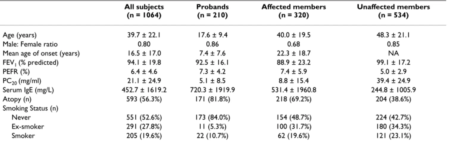 Table 1: Characteristics of the subjects in the Saguenay _ Lac-Saint-Jean study.