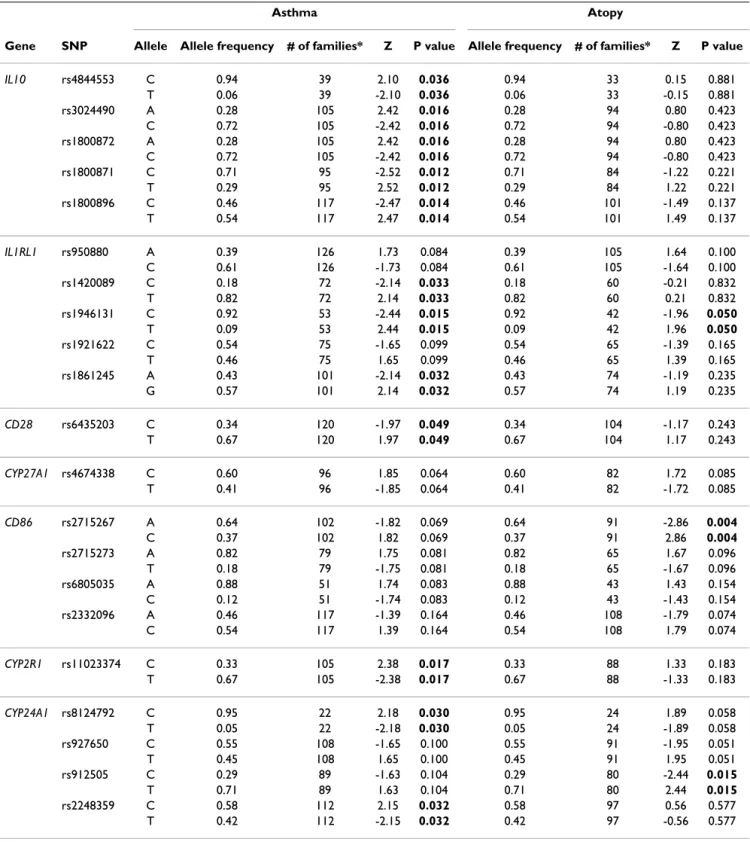 Table 2: Single SNP association results for asthma and atopy in the Saguenay _ Lac-Saint-Jean study.