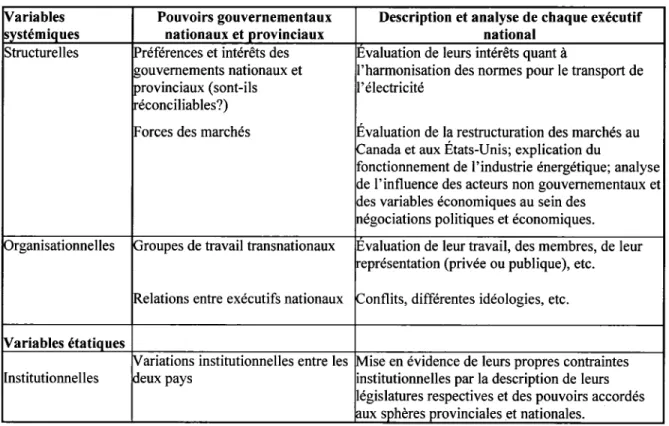 Tableau 1 : Variables indépendantes  et  leurs procédures d'évaluation 
