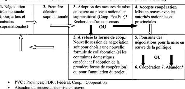 Figure  1:  Processus de coopération - Modèle séquentiel (basé sur le modèle de Lantis)  1
