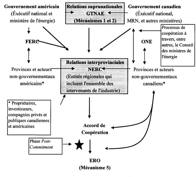 Figure 2.  Processus de coopération entourant la création de  l'Electric Reliability  Organization (ERO) 