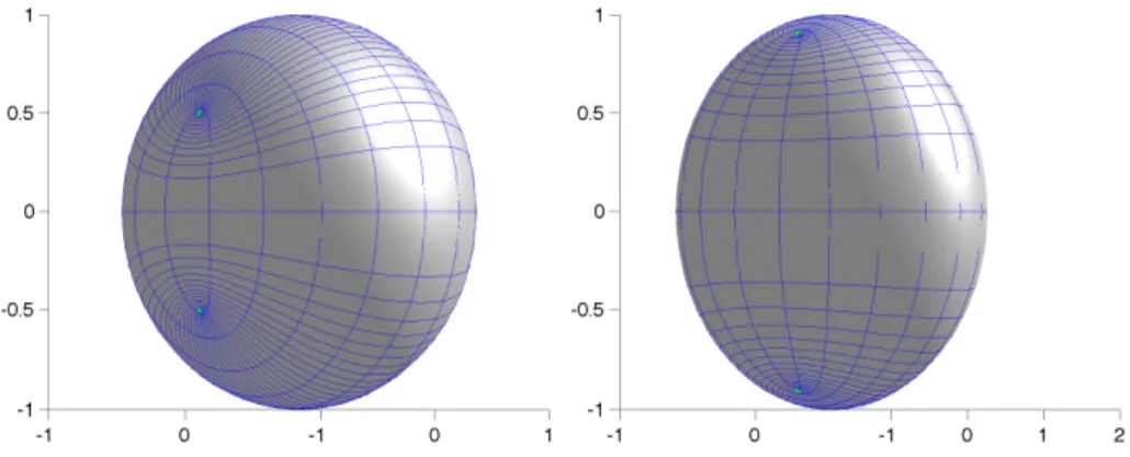 Figure 2.1 – En vert ω 1 et son sym´ etrique par rapport ` a l’´ equateur pour k = 0.5 et k = 0.9