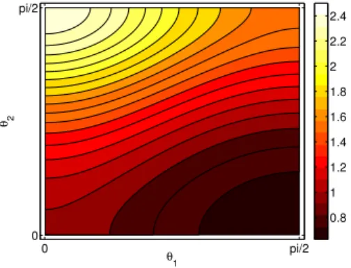 Figure A.1 – Gauss curvature in (θ 1 , θ 2 )-coordinates for (θ 1 , θ 2 ) ∈ [0, π/2] × [0, π/2]