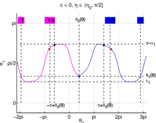 Figure A.3 – Trajectories, cut and conjugate points in the case c &lt; 0. The trajectory with ˙θ 2 (0) &gt; 0 corresponds to η ∈ (0, η 0 ) while the other corresponds to η = 2π−η