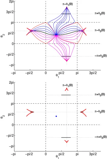 Figure A.4 – On the top subplot is represented several trajectories γ η , η ∈ [0, 2π), with the conjugate (in red) and cut (in black) loci, using the double covering parameterization