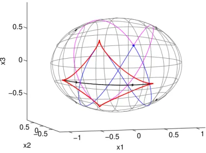 Figure A.5 – Conjugate (in red) and cut (in black) loci in (x 1 , x 2 , x 3 )- )-coordinates obtained from Fig