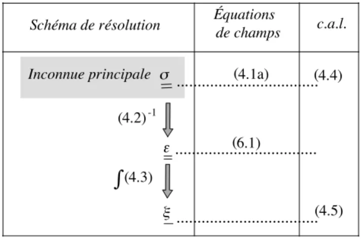 Figure 10 – Méthode des contraintes : schéma de résolution