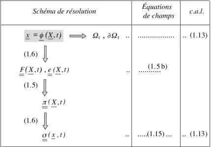 Figure 3 – Problème d’évolution thermoélastique quasi-statique : méthode de résolution