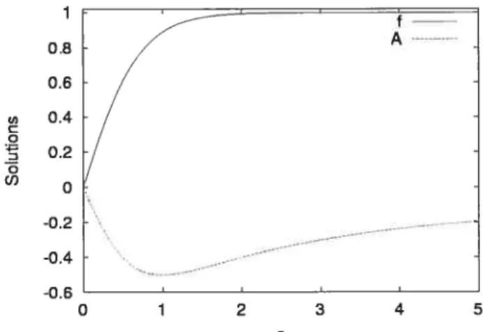 Fig. 2-1: Tracé des estimées initiaux utilisées dans l’algorithme; ici, tc = 1 et m = 1