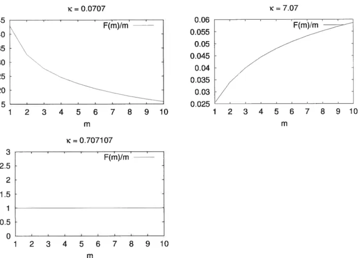 Fig. 2-6: Comportement de la fonction .Fm. La croissance ou décroissance semble directement reliée à la valeur de ,i