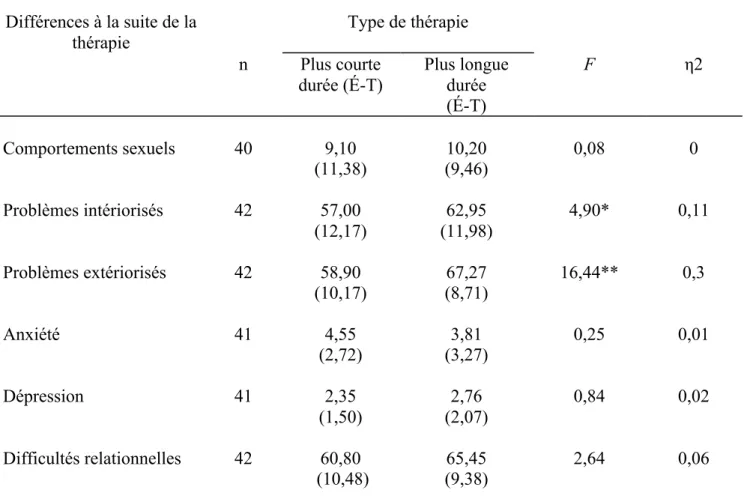 Tableau  5.  Résultats  des  ANCOVAS  selon  le  fait  que  la  thérapie  soit  de  plus  courte  ou  de  plus  longue  durée 