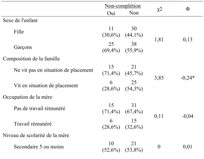 Tableau  7.  Résultats  des  tableaux  croisés  quant  à  la  non-complétion  de  la  thérapie  en  fonction  des  caractéristiques  sociodémographiques  (n=67)