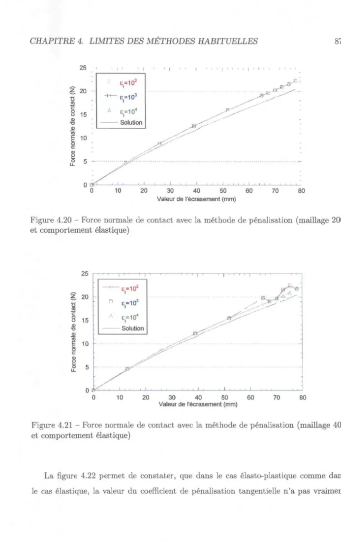 Figure 4.20 - Force normale de contact avec la méthode de pénalisation (maillage 200 et comportement élastique) 25 20 15 10 ,? E=10 2e=103 Solution '•m-...©•• 