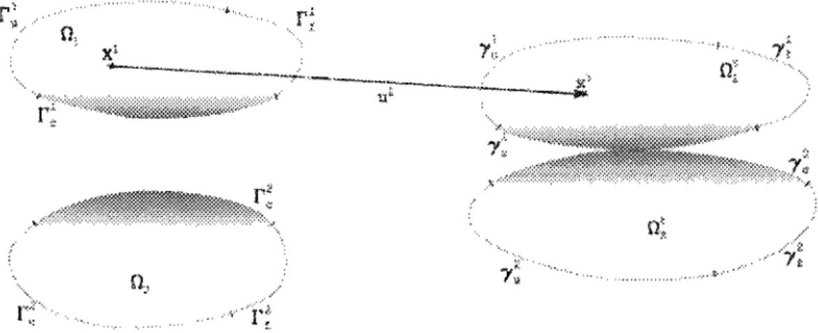 Figure 2.1 - Représentation des solides au cours de îa déformation.