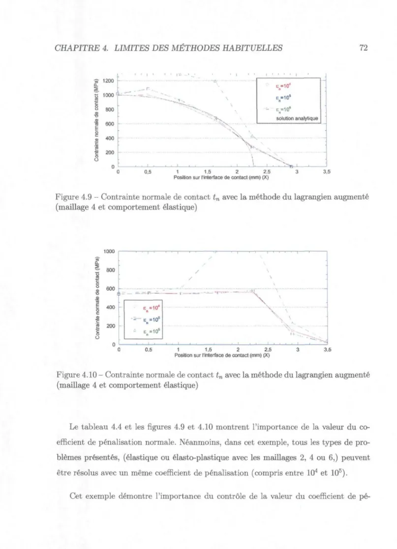 Figure 4.9 - Contrainte normale de contact t n  avec la méthode du lagrangien augmenté (maillage 4 et comportement élastique)