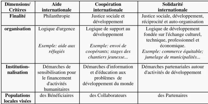 Tableau 1: Trois formes de  coopération entre le Nord et le Sud (Favreau et Fréchette, 2002, p.149) 