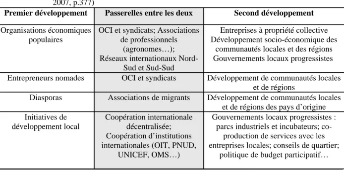 Tableau 2:  Premier et second développement : les passerelles entre les deux (Favreau et alii, 