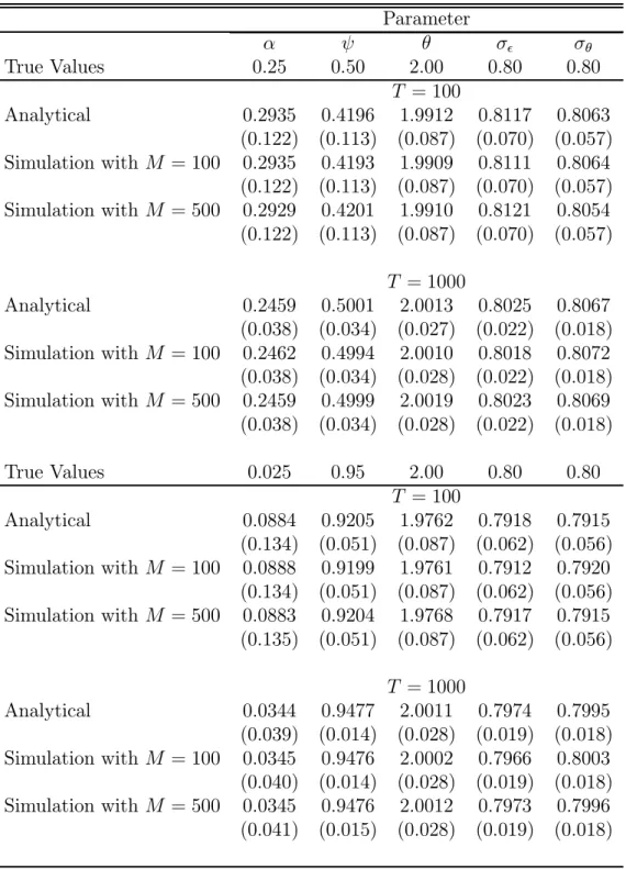Table 1. Monte Carlo Results Parameter α ψ θ σ ² σ θ True Values 0.25 0.50 2.00 0.80 0.80 T = 100 Analytical 0.2935 0.4196 1.9912 0.8117 0.8063 (0.122) (0.113) (0.087) (0.070) (0.057) Simulation with M = 100 0.2935 0.4193 1.9909 0.8111 0.8064 (0.122) (0.11