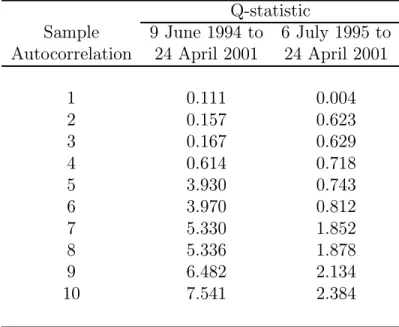 Table 2. Q-statistic for Autocorrelation