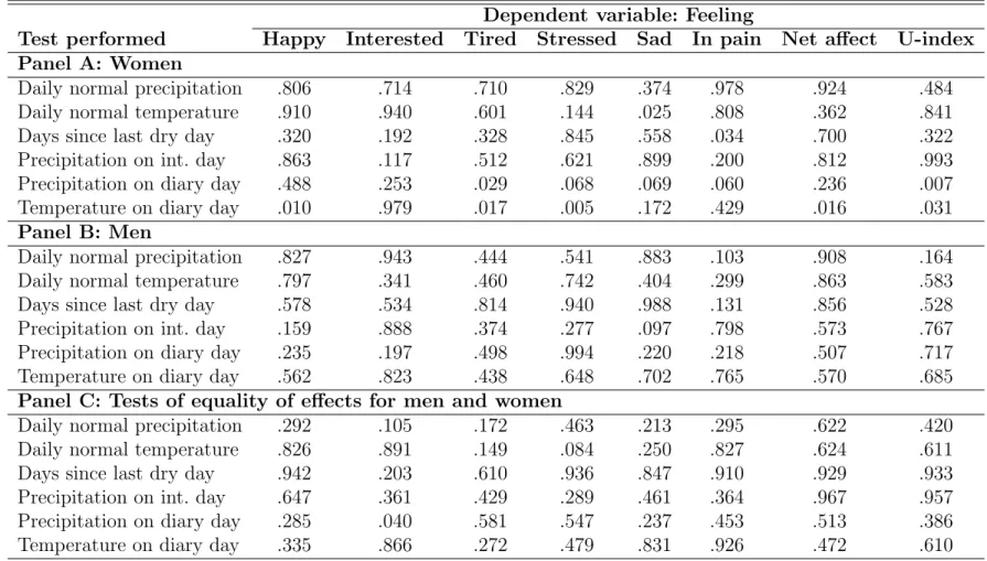 Table 4: Test results of significance of weather variables in feelings regressions Dependent variable: Feeling