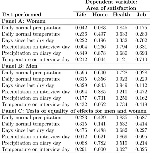 Table 6: Test results of significance of weather variables in satisfaction regressions Dependent variable: