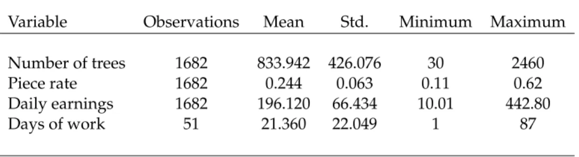 Table 1: Summary Statistics in baseline experiment. Number of trees, piece-rate and daily earnings are measured at the planter-day level