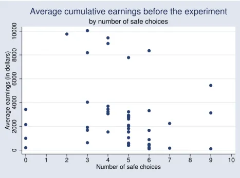 Figure 1: Scatterplot of earnings accumulated before the experiment and the number of safe decisions taken in the baseline experiment