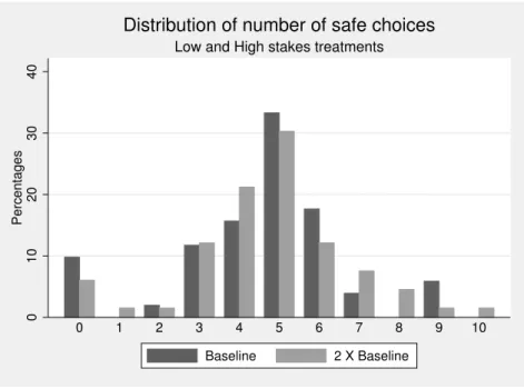 Figure 3: Distributions of the number of safe choices made in the experiments. Dark bars rep- rep-resent the distribution under the baseline payoff scale given in Table 2