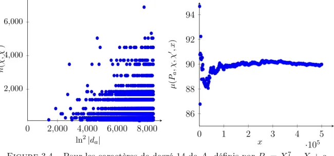 Figure 3.4  Pour les caractères de degré 14 de A 7 dénis par P a = X 7 − X + a