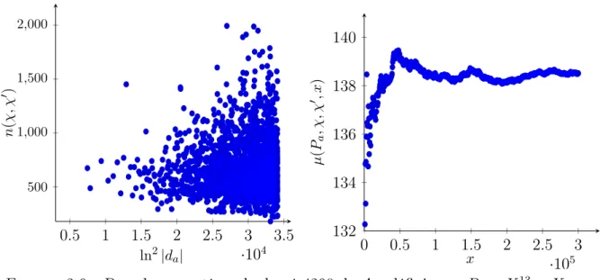 Figure 3.6  Pour les caractères de degré 4290 de A 13 dénis par P a = X 13 + X + a