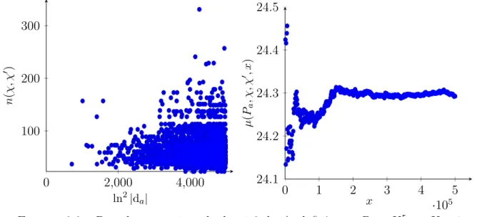Figure 3.2  Pour les caractères de degré 3 de A 5 dénis par P a = X 5 − aX + 1