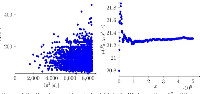 Figure 3.3  Pour les caractères de degré 10 de A 7 dénis par P a = X 7 − 2X + a