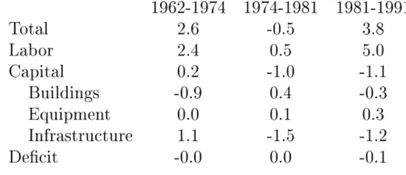 Table 2: Productivity growth (annualized percentages) by factor input 1962-1974 1974-1981 1981-1991 Total 2.6 -0.5 3.8 Labor 2.4 0.5 5.0 Capital 0.2 -1.0 -1.1 Buildings -0.9 0.4 -0.3 Equipment 0.0 0.1 0.3 Infrastructure 1.1 -1.5 -1.2 Decit -0.0 0.0 -0.1