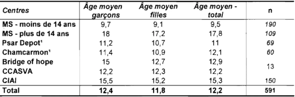 Tableau X:  Âge moyen des enfants travaillant dans la  rue,  par centre et par sexe 1 