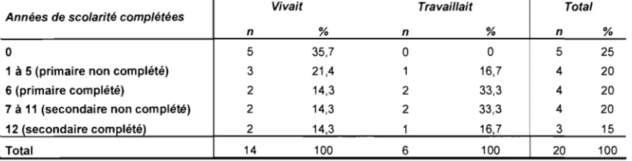 Tableau XVI: Années de scolarité complétées par les anciens enfants  ayant vécu et travaillé dans  les  rues et qui sont maintenant d'âge adulte 