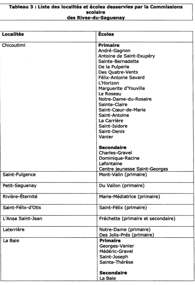 Tableau 3 : Liste des localités et écoles desservies par la Commissions scolaire des Rives-du-Saguenay Localités Chicoutimi Saint-Fulgence Petit-Saguenay Rivière-Éternité Saint-Félix-d'Otis L'Anse Saint-Jean Laterrière La Baie Écoles Primaire André-Gagnon 