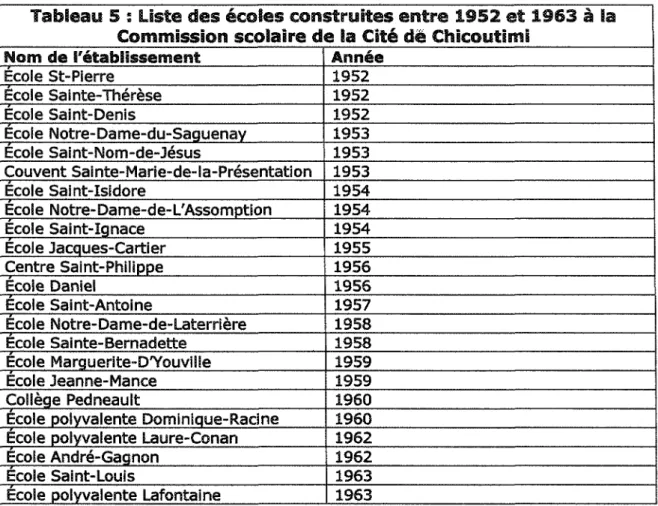 Tableau 5 : Liste des écoles construites entre 1952 et 1963 à la Commission scolaire de la Cité de Chicoutiml