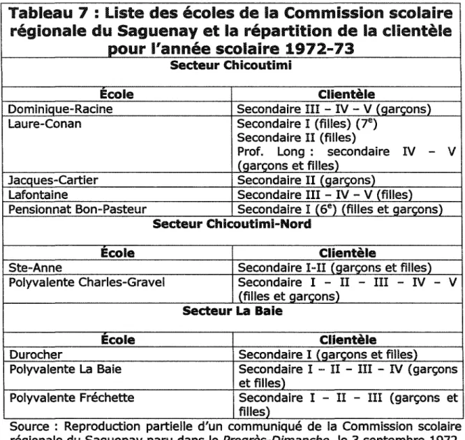 Tableau 7 i Liste des écoles de la Commission scolaire régionale du Sag y enay et la répartition de la clientèle