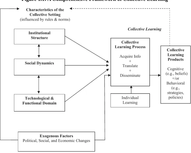 Figure 1.1: A Comprehensive Framework of Collective Learning 1