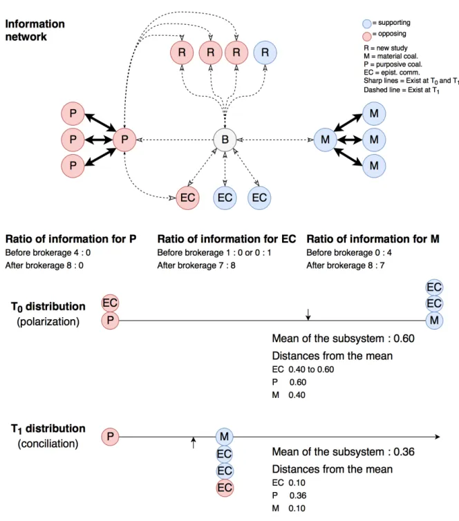 Figure 1.5: The Framework Applied to Information Networks and Scientific Brokerage