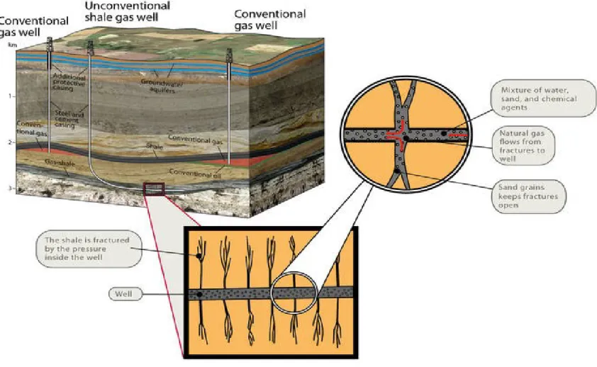 Figure 2.1: Horizontal Fracturing and Shale Gas Extraction 4