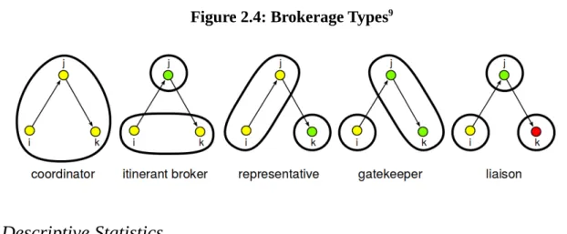 Figure 2.4: Brokerage Types 9
