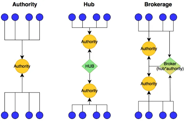 Figure 2.6: The Relation Between Authority Score, Hub score, and Brokerage