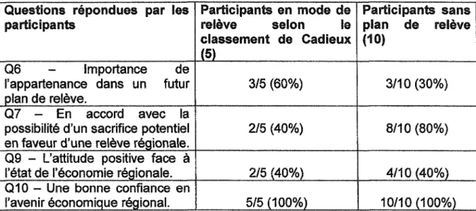 Tableau 4 : La répartition des participants selon le classement de Cadieux