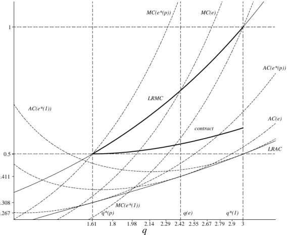 Figure 2: The equilibrium contract of example 1.
